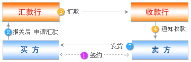 出口外贸实务中"电汇"(t/t)风险的防范