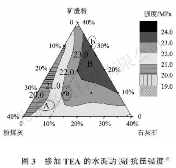 三乙醇胺对复合硅酸盐水泥的增强效果研究