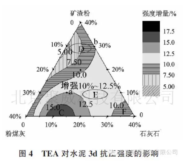 三乙醇胺对复合硅酸盐水泥的增强效果研究