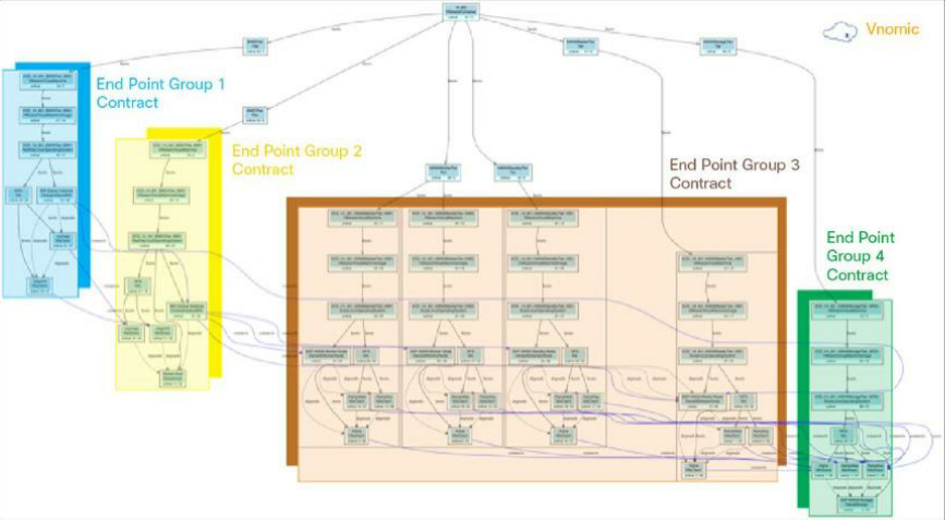 SAP、Vnomic与思科ACI架构整合，加快应用部署和运营模式优化(图3)