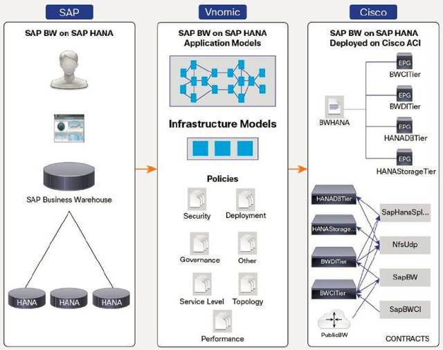 SAP、Vnomic與思科ACI架構(gòu)整合，加快應(yīng)用部署和運營模式優(yōu)化(圖1)