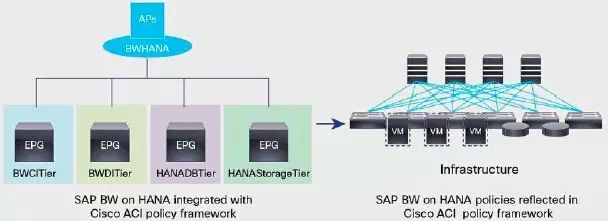 SAP、Vnomic與思科ACI架構(gòu)整合，加快應(yīng)用部署和運營模式優(yōu)化(圖2)