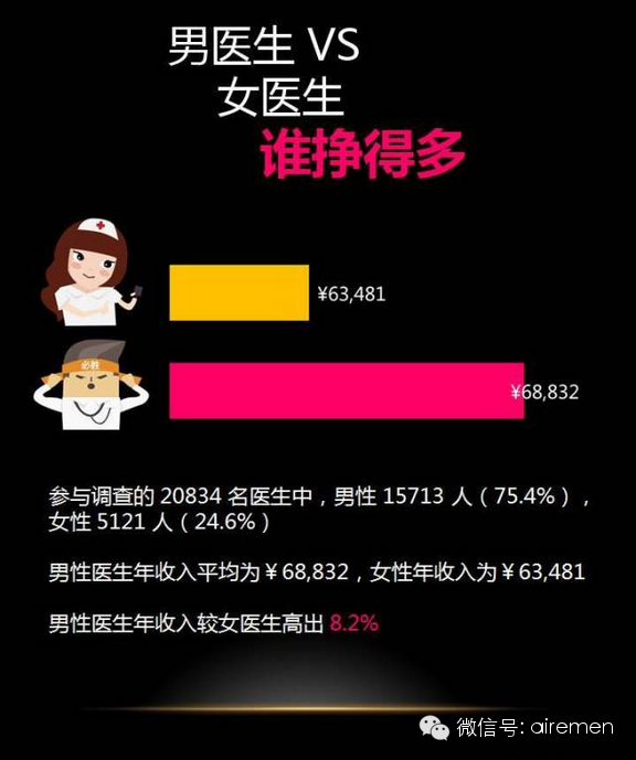 外科医生_中国外科医生收入(3)