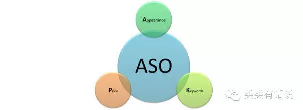 送给做ASO运营的新手们，ASO如何做！