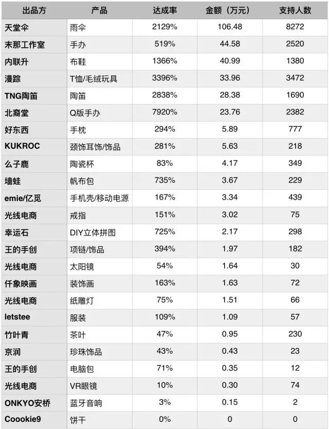 《大鱼海棠》口碑两极,但众筹卖周边这条路似乎走得不错