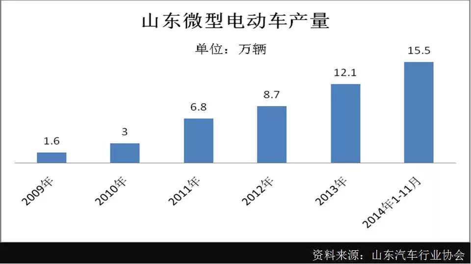 2014新能源汽车行业数据集萃