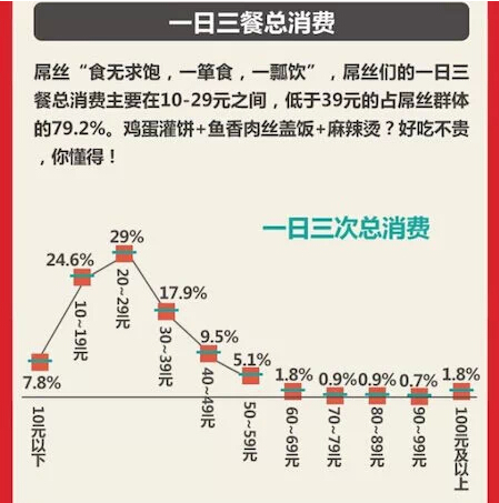图解：2014屌丝生存现状报告