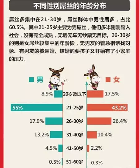 图解：2014屌丝生存现状报告