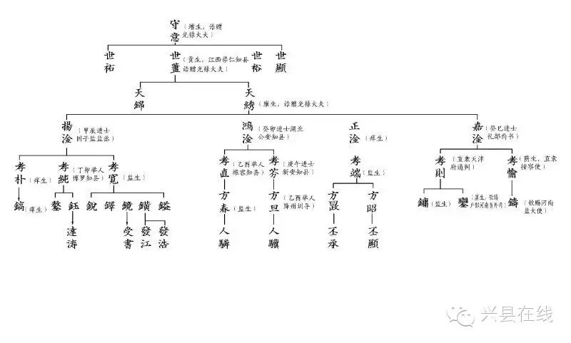 清朝吏部尚书孙嘉淦的家谱 (二门孙权支系的后人)