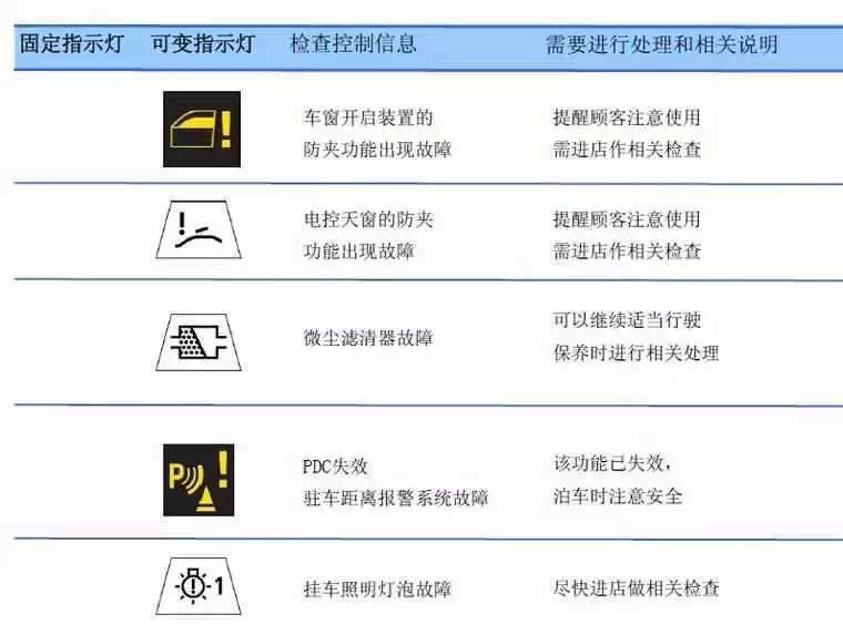 【名车城报道】干货分享,bmw汽车仪表盘常见指示灯图解