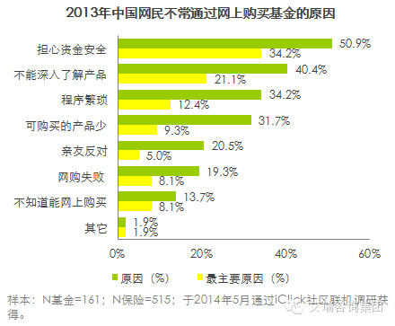 艾瑞咨询：2014年中国金融产品销售电商化用户调研报告