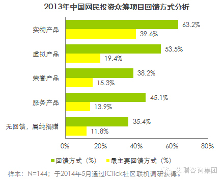 艾瑞咨询：2014年中国金融产品销售电商化用户调研报告
