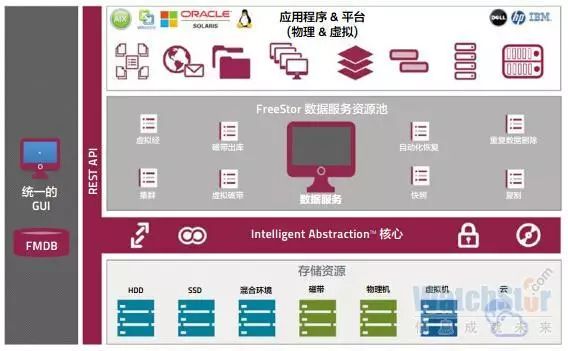 飛康FreeStor：一款貨真價實的軟件定義存儲產品(圖1)