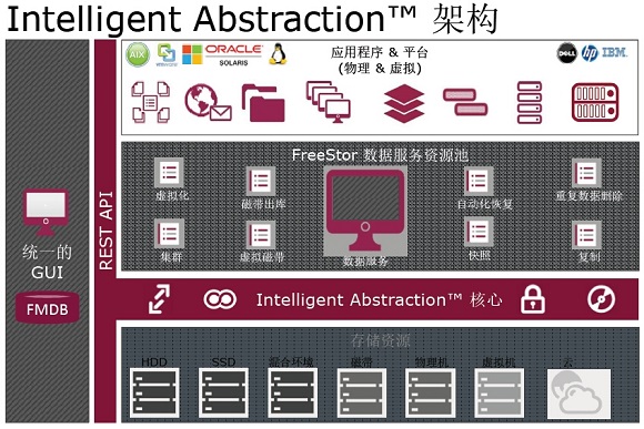 FreeStor一统存储？飞康为企业带来“Free”(图3)
