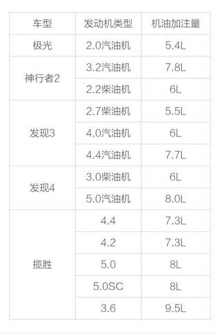 保时捷/路虎/捷豹/奥迪/宝马/奔驰车型机油加注量大全