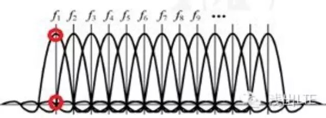 无线通信网络学习之LTE关键技术之OFDM(20141213)