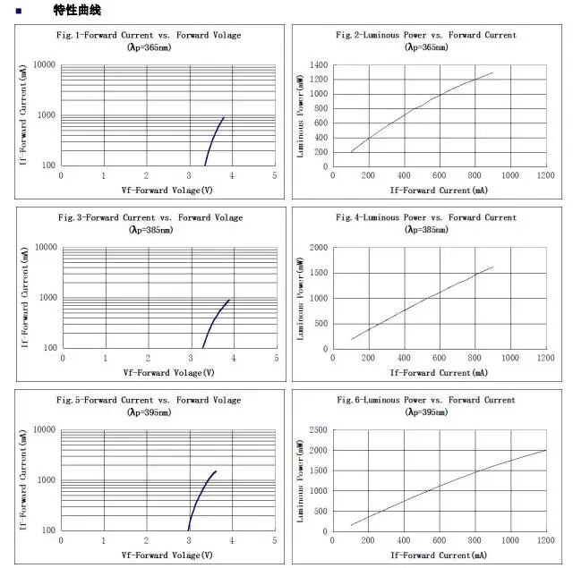 【分析】紫外光LED、红外线LED跃升照明产业之星