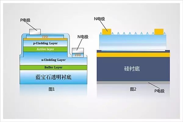 硅衬底LED：定位中高端市场的底气