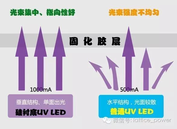 硅衬底 + UV LED “天生一对”