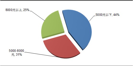 家庭收入分配图_中国家庭收入统计
