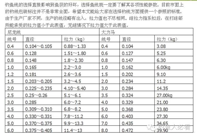 鱼竿,鱼线,鱼钩是三个最明显的,可以随意搭配的部分,鱼线可以说是