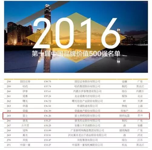 雷士品牌价值136.26亿稳占照明行业第一，战略布局全球