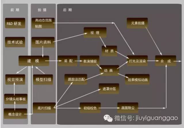 【前沿技术】好莱坞特效电影制作流程