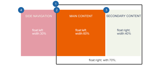 响应式Web设计:布局 – 腾讯ISUX