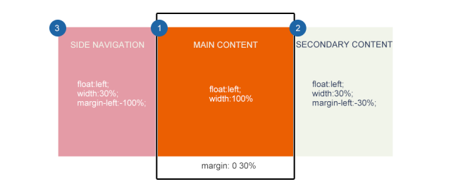 响应式Web设计:布局 – 腾讯ISUX