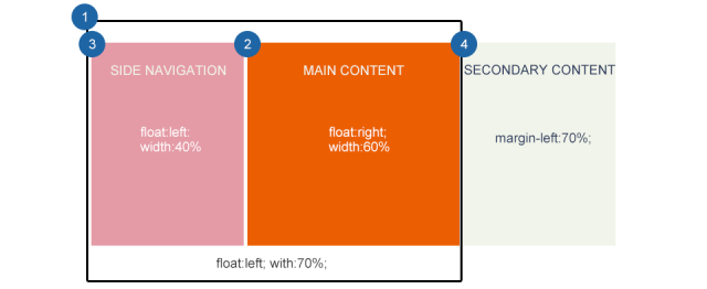 响应式Web设计:布局 – 腾讯ISUX