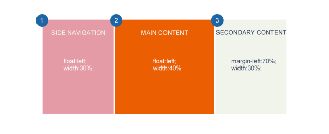 响应式Web设计:布局 – 腾讯ISUX