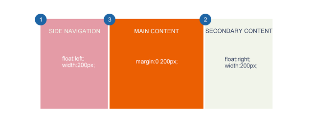 响应式Web设计:布局 – 腾讯ISUX