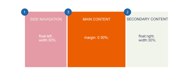 响应式Web设计:布局 – 腾讯ISUX