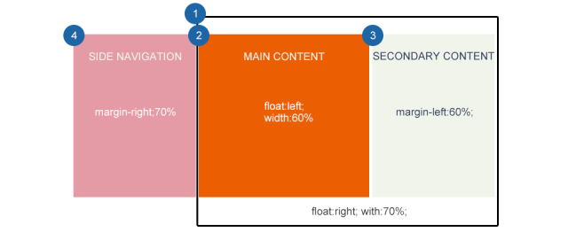响应式Web设计:布局 – 腾讯ISUX