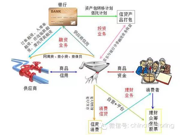 供应链金融是啥?供应链金融是指以核心客户为依托,以真实贸易为前提,运用自偿性贸易融资的方式,通过应收账款质押、货权质押等手段封闭资金流或者控制物权,对供应链上下游企业提供的综合性金融产品和服务。 (PS:自偿性贸易融资就是根据企业真实贸易背景和上下游客户资信实力,以单笔或额度授信方式,提供银行短期金融产品和封闭贷款,以企业销售收入或贸易所产生的确定的未来现金流作为直接还款来源的融资业务。简单来说就是我有一批货现在放在仓库里,货还没卖的时候拿来抵押贷款,等卖出去以后就拿这笔收入偿还银行贷款和利息。)