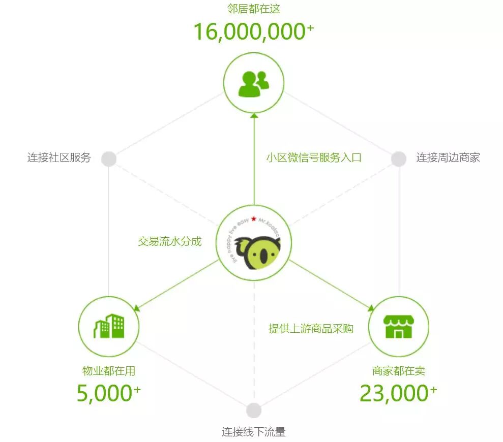 用微信玩社区o2o