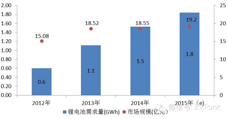 2014年电动自行车用锂电池需求量达1.5GWh 增37.8%