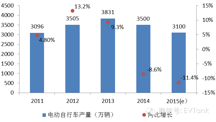 2014年电动自行车用锂电池需求量达1.5GWh 增37.8%