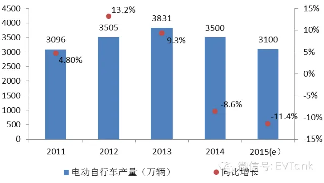 2014年电动自行车用锂电池需求量达1.5GWh 增37.8%