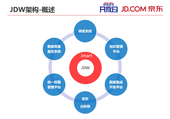 内部PPT揭秘京东大数据平台（完整版）,互联网的一些事