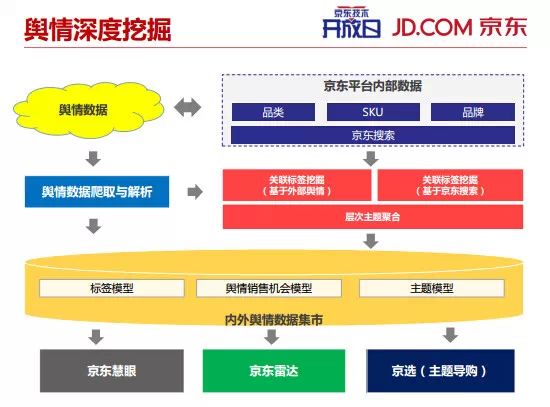 内部PPT揭秘京东大数据平台（完整版）,互联网的一些事