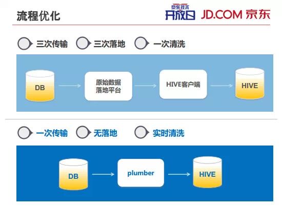 内部PPT揭秘京东大数据平台（完整版）,互联网的一些事
