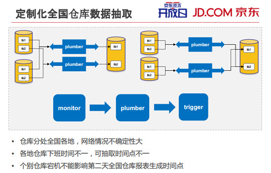 内部PPT揭秘京东大数据平台（完整版）,互联网的一些事