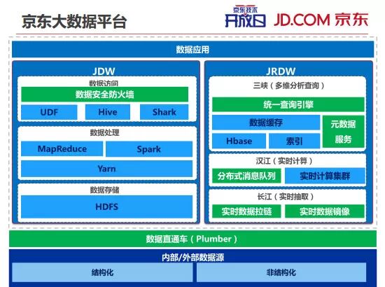 内部PPT揭秘京东大数据平台（完整版）,互联网的一些事