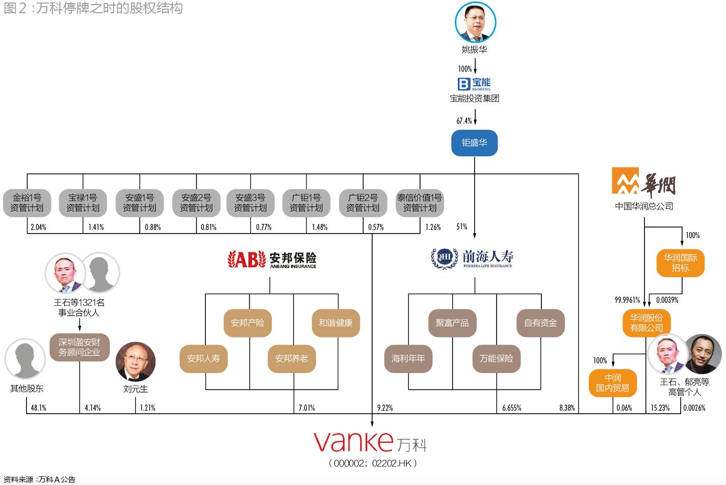 万科之战,宝能系得失