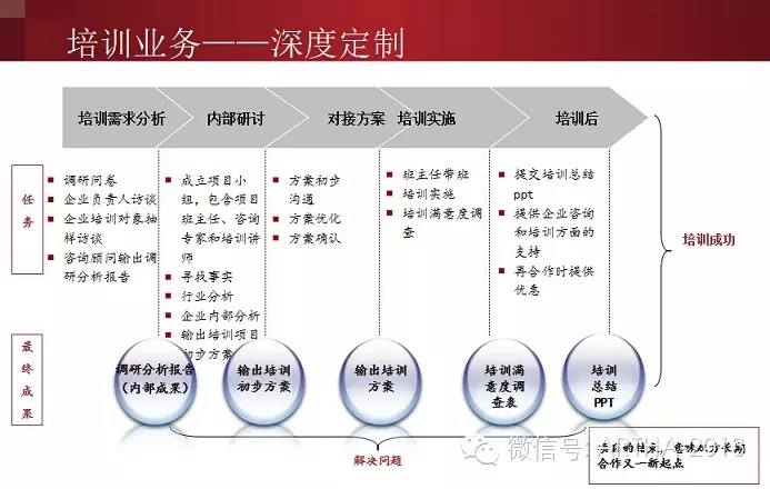 【阿塔咨询】阿塔培训业务——流程 - 阿塔咨询 - 西安阿塔管理咨询 【阿塔咨询】阿塔培训业务——流程 - 阿塔咨询 - 西安阿塔管理咨询