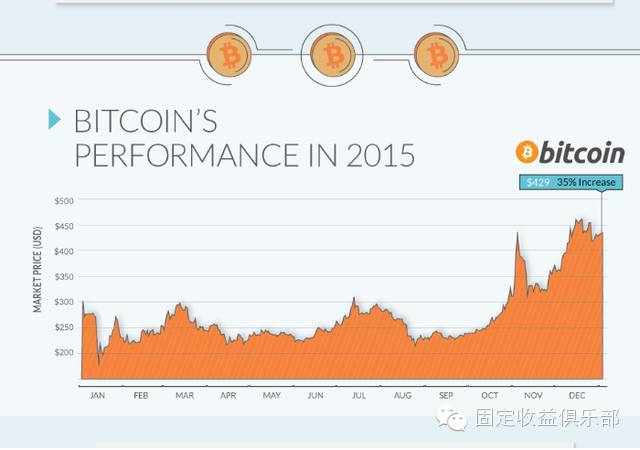 谁是2015年表现最好的货币？
