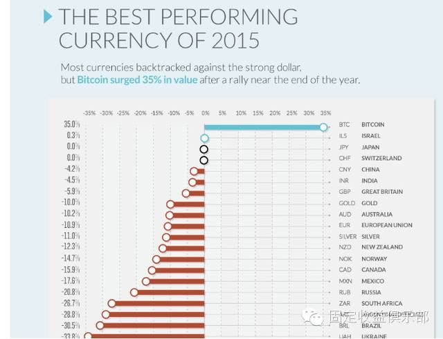 谁是2015年表现最好的货币？