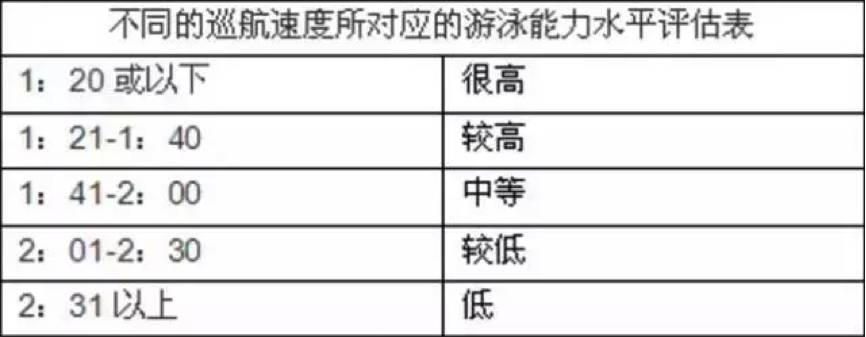 你真的会游？这个标准告诉你
