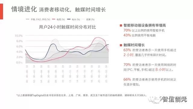 【发现了吗】50页PPT：6.3亿网民的行为习惯与消费进化（完整版）